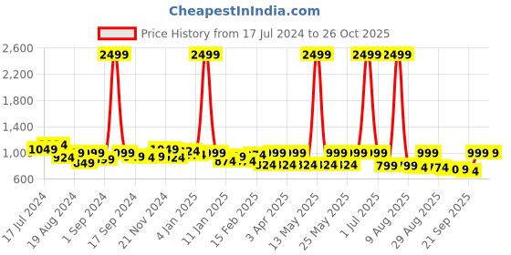 myntra.com The Roadster Life Co. Men Mid-Rise Joggers Trousers With Drawstring Closure roadster Price History Graph from 17 Jul 2024 to 25 Oct 2025