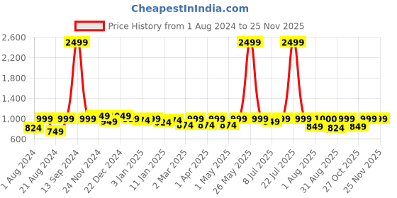 myntra.com The Roadster Life Co. Men Mid-Rise Joggers Trousers With Drawstring Closure roadster Price History Graph from 1 Aug 2024 to 24 Nov 2025