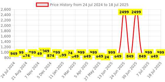 myntra.com The Roadster Life Co. Men Mid-Rise Joggers Trousers With Drawstring Closure roadster Price History Graph from 24 Jul 2024 to 18 Jul 2025