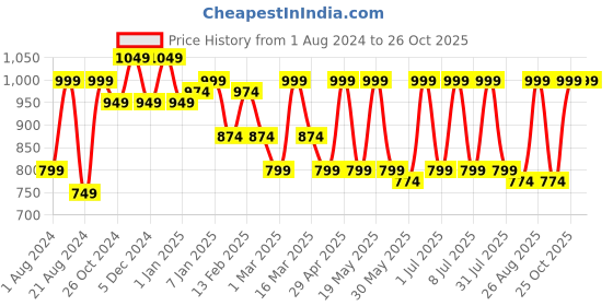 myntra.com The Roadster Life Co. Men Mid-Rise Joggers Trousers With Drawstring Closure roadster Price History Graph from 1 Aug 2024 to 25 Oct 2025