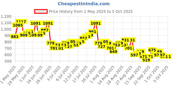 myntra.com The Roadster Life Co. Men Mid-Rise Light Fade Regular Fit Jeans roadster Price History Graph from 1 May 2025 to 4 Oct 2025