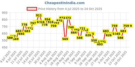 myntra.com The Roadster Life Co. Men Mid-Rise Light Fade Relaxed Fit Stretchable Jeans roadster Price History Graph from 4 Jul 2025 to 24 Oct 2025