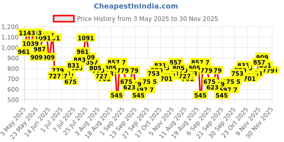 myntra.com The Roadster Life Co. Men Mid-Rise Light Fade Slim Fit Jeans roadster Price History Graph from 3 May 2025 to 30 Nov 2025