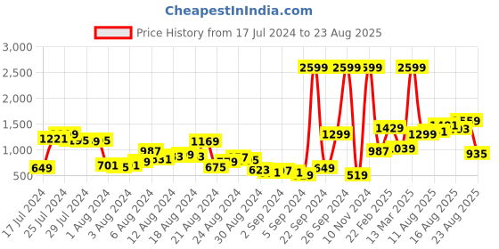 myntra.com The Roadster Life Co. Men Mid Rise Light Fade Stretchable Jeans roadster Price History Graph from 17 Jul 2024 to 23 Aug 2025