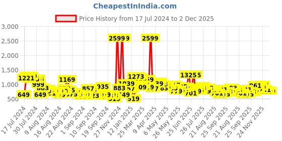 myntra.com The Roadster Life Co. Men Mid Rise Light Fade Stretchable Jeans roadster Price History Graph from 17 Jul 2024 to 1 Dec 2025