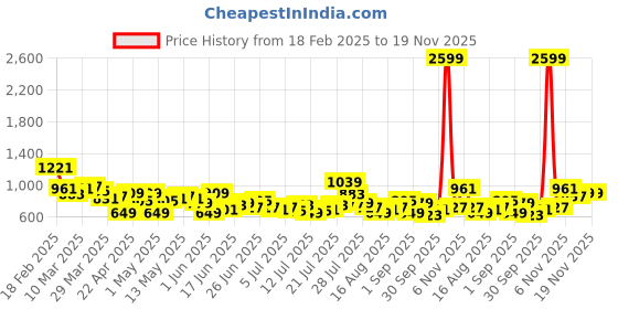 myntra.com The Roadster Life Co. Men Mid-Rise Light Fade Stretchable Regular Fit Jeans roadster Price History Graph from 18 Feb 2025 to 18 Nov 2025