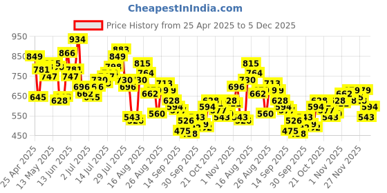 myntra.com The Roadster Life Co. Men Mid-Rise Light Fade Stretchable Regular Fit Jeans roadster Price History Graph from 25 Apr 2025 to 5 Dec 2025