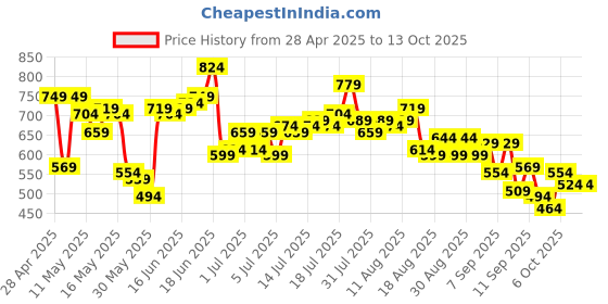 myntra.com The Roadster Life Co. Men Mid-Rise Light Fade Stretchable Regular Fit Jeans roadster Price History Graph from 28 Apr 2025 to 4 Oct 2025