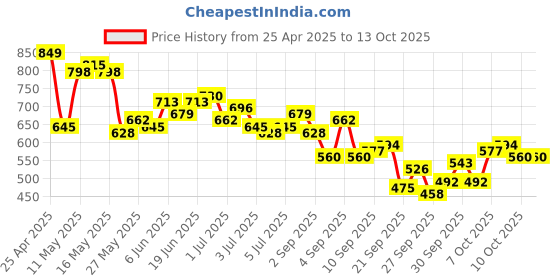 myntra.com The Roadster Life Co. Men Mid-Rise Light Fade Stretchable Regular Fit Jeans roadster Price History Graph from 25 Apr 2025 to 4 Oct 2025