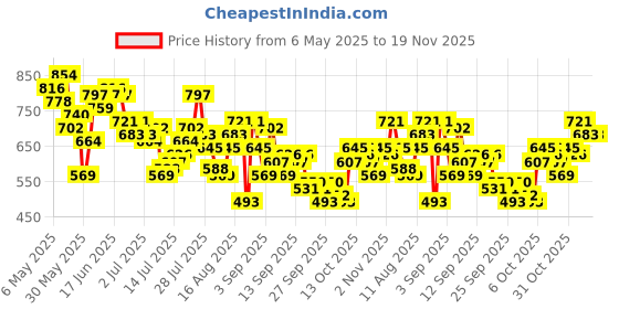 myntra.com The Roadster Life Co. Men Mid-Rise Light Fade Stretchable Regular Fit Jeans roadster Price History Graph from 6 May 2025 to 19 Nov 2025