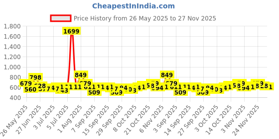 myntra.com The Roadster Life Co. Men Mid-Rise Light Fade Stretchable Regular Fit Jeans roadster Price History Graph from 26 May 2025 to 27 Nov 2025