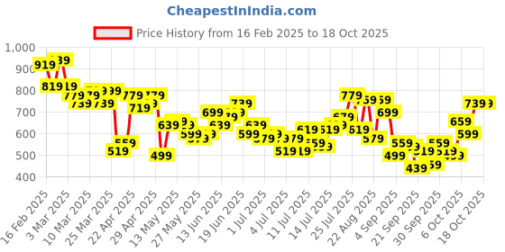 myntra.com The Roadster Life Co. Men Mid-Rise Low Distressed Stretchable Regular Fit Jeans roadster Price History Graph from 16 Feb 2025 to 17 Oct 2025