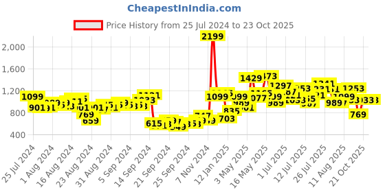 myntra.com The Roadster Life Co. Men Mid-Rise Pure Cotton Joggers roadster Price History Graph from 25 Jul 2024 to 21 Oct 2025
