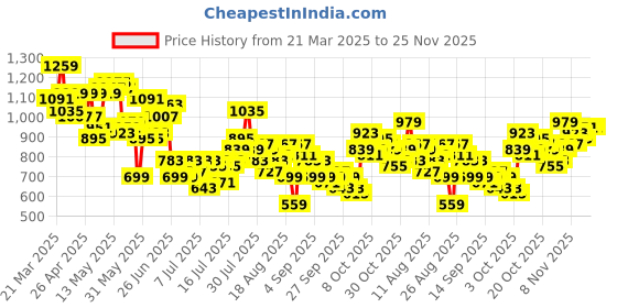 myntra.com The Roadster Life Co. Men Mid-Rise Pure Cotton Light Fade Regular Fit Jeans roadster Price History Graph from 21 Mar 2025 to 25 Nov 2025