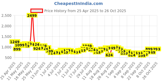 myntra.com The Roadster Life Co. Men Mid-Rise Pure Cotton Light Fade Relaxed Fit Jeans roadster Price History Graph from 25 Apr 2025 to 25 Oct 2025