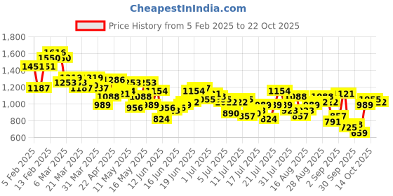 myntra.com The Roadster Life Co. Men Mid-Rise Pure Cotton Relaxed Fit Cargos roadster Price History Graph from 5 Feb 2025 to 22 Oct 2025
