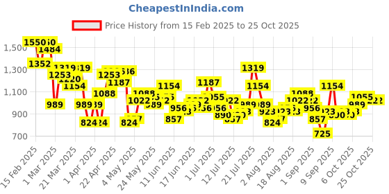 myntra.com The Roadster Life Co. Men Mid-Rise Pure Cotton Relaxed Fit Cargos roadster Price History Graph from 15 Feb 2025 to 22 Oct 2025