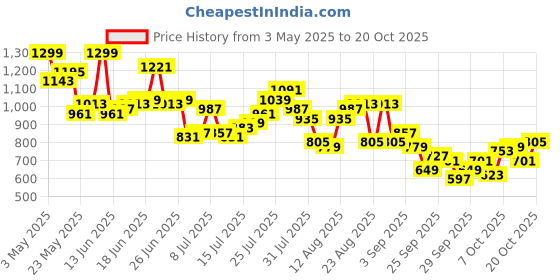myntra.com The Roadster Life Co. Men Mid-Rise Pure Cotton Relaxed Fit Cargos with Toggle Hem roadster Price History Graph from 3 May 2025 to 20 Oct 2025