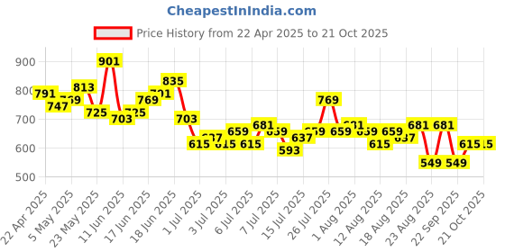 myntra.com The Roadster Life Co. Men Mid-Rise Pure Cotton Relaxed Fit Trousers roadster Price History Graph from 22 Apr 2025 to 21 Oct 2025