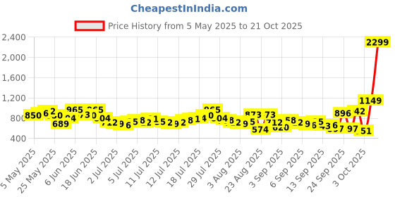 myntra.com The Roadster Life Co. Men Mid-Rise Pure Cotton Straight Fit Cargo-Style Trousers roadster Price History Graph from 5 May 2025 to 21 Oct 2025