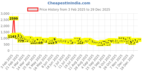 myntra.com The Roadster Life Co. Men Mid-Rise Pure Cotton Straight Fit Heavy Fade Jeans roadster Price History Graph from 3 Feb 2025 to 29 Dec 2025