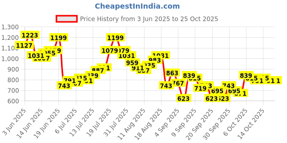 myntra.com The Roadster Life Co. Men Mid-Rise Pure Cotton Straight Fit Jeans roadster Price History Graph from 3 Jun 2025 to 24 Oct 2025