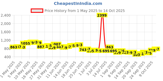 myntra.com The Roadster Life Co. Men Mid-Rise Regular Fit Jeans roadster Price History Graph from 1 May 2025 to 14 Oct 2025