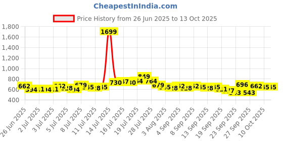 myntra.com The Roadster Life Co. Men Mid-Rise Regular Fit Light Fade Stretchable Jeans roadster Price History Graph from 26 Jun 2025 to 13 Oct 2025