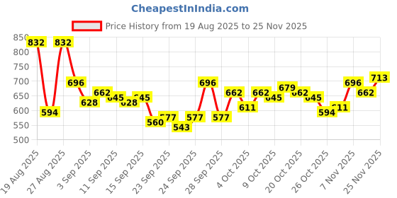 myntra.com The Roadster Life Co. Men Mid-Rise Regular Fit Light Fade Stretchable Jeans roadster Price History Graph from 19 Aug 2025 to 24 Nov 2025