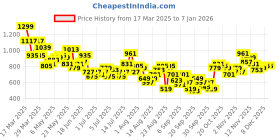 myntra.com The Roadster Life Co. Men Mid-Rise Regular Fit Stretchable Jeans roadster Price History Graph from 17 Mar 2025 to 6 Jan 2026