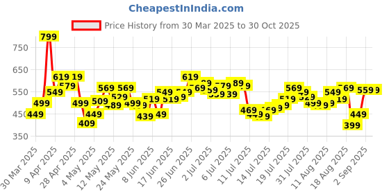myntra.com The Roadster Life Co. Men Mid-Rise Regular Fit Stretchable Jeans roadster Price History Graph from 30 Mar 2025 to 30 Oct 2025
