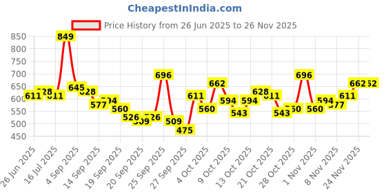 myntra.com The Roadster Life Co. Men Mid-Rise Regular Fit Stretchable Jeans roadster Price History Graph from 26 Jun 2025 to 24 Nov 2025