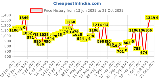 myntra.com The Roadster Life Co. Men Mid-Rise Relaxed Fit Cotton Cargos roadster Price History Graph from 13 Jun 2025 to 20 Oct 2025
