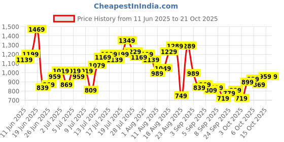myntra.com The Roadster Life Co. Men Mid-Rise Relaxed Fit Pure Cotton Cargos Trousers roadster Price History Graph from 11 Jun 2025 to 21 Oct 2025
