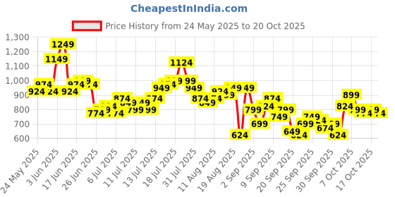 myntra.com The Roadster Life Co. Men Mid-Rise Relaxed Fit Pure Cotton Trousers roadster Price History Graph from 24 May 2025 to 20 Oct 2025