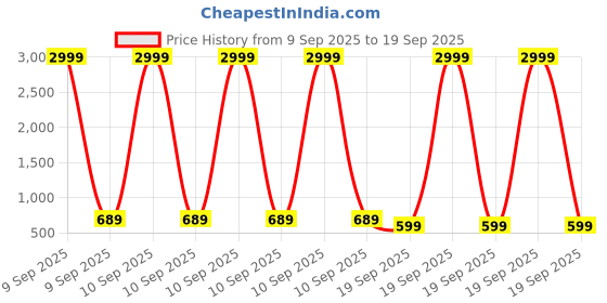 myntra.com The Roadster Life Co. Men Mid-Rise Slim Fit Stretchable Jeans roadster Price History Graph from 9 Sep 2025 to 19 Sep 2025