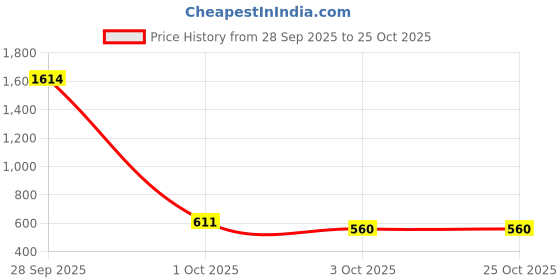 myntra.com The Roadster Life Co. Men Mid-Rise Stretchable Cargo Style Joggers roadster Price History Graph from 28 Sep 2025 to 24 Oct 2025