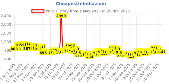 myntra.com The Roadster Life Co. Men Mid-Rise Stretchable Jeans roadster Price History Graph from 1 May 2025 to 24 Nov 2025
