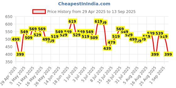 myntra.com The Roadster Life Co. Men Mid-Rise Stretchable Slim Fit Jeans roadster Price History Graph from 29 Apr 2025 to 13 Sep 2025