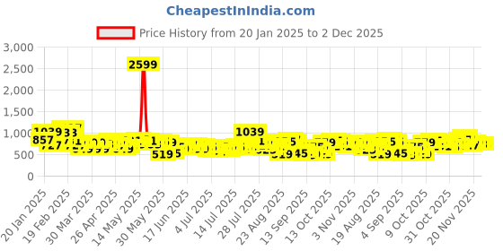 myntra.com The Roadster Life Co. Men Ombre Effect Regular FitJeans roadster Price History Graph from 20 Jan 2025 to 1 Dec 2025
