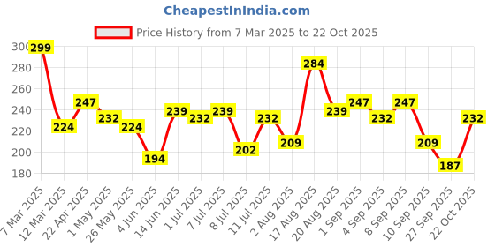 myntra.com The Roadster Life Co. Men Pack Of 2 Abstract Printed Basic Briefs RD_SS24_BRF_005_A roadster Price History Graph from 7 Mar 2025 to 22 Oct 2025
