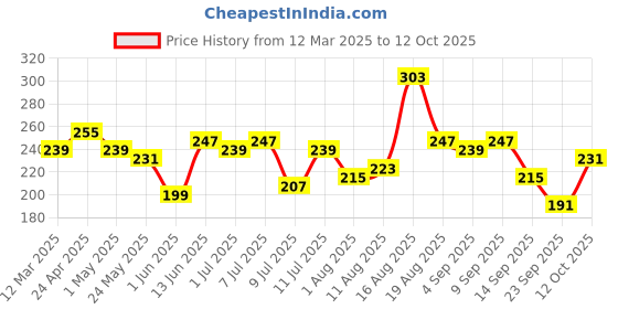 myntra.com The Roadster Life Co. Men Pack Of 2 Basic Briefs RD_SS24_BRF_003_A roadster Price History Graph from 12 Mar 2025 to 12 Oct 2025