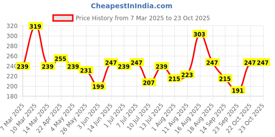 myntra.com The Roadster Life Co. Men Pack Of 2 Basic Briefs RD_SS24_BRF_003_H roadster Price History Graph from 7 Mar 2025 to 23 Oct 2025