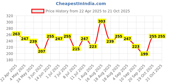 myntra.com The Roadster Life Co. Men Pack Of 2 Basic Briefs RD_SS24_BRF_004_C roadster Price History Graph from 22 Apr 2025 to 20 Oct 2025