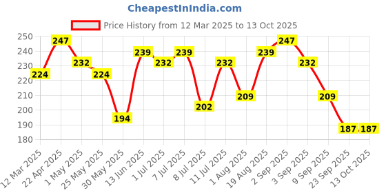 myntra.com The Roadster Life Co. Men Pack Of 2 Basic Briefs RD_SS24_BRF_005_D roadster Price History Graph from 12 Mar 2025 to 12 Oct 2025
