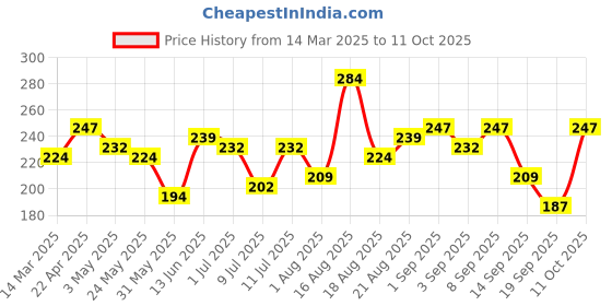 myntra.com The Roadster Life Co. Men Pack Of 2 Basic Briefs RD_SS24_BRF_005_E roadster Price History Graph from 14 Mar 2025 to 11 Oct 2025