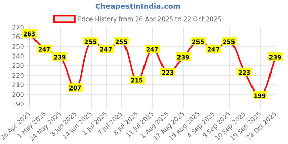 myntra.com The Roadster Life Co. Men Pack of 2 Mid-Rise Basic Briefs RD_SS24_BRF_004_F roadster Price History Graph from 26 Apr 2025 to 22 Oct 2025