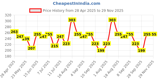 myntra.com The Roadster Life Co. Men Pack of 2 Mid-Rise Basic Briefs RD_SS24_BRF_004_G roadster Price History Graph from 28 Apr 2025 to 29 Nov 2025