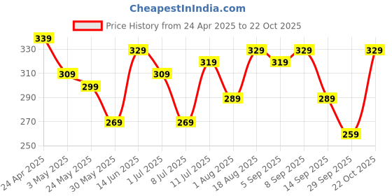 myntra.com The Roadster Life Co. Men Pack of 2 Mid-Rise Trunks RD_SS24_TRK_006_A roadster Price History Graph from 24 Apr 2025 to 22 Oct 2025