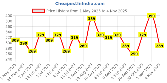 myntra.com The Roadster Life Co. Men Pack of 2 Mid-Rise Trunks RD_SS24_TRK_006_C roadster Price History Graph from 1 May 2025 to 1 Nov 2025